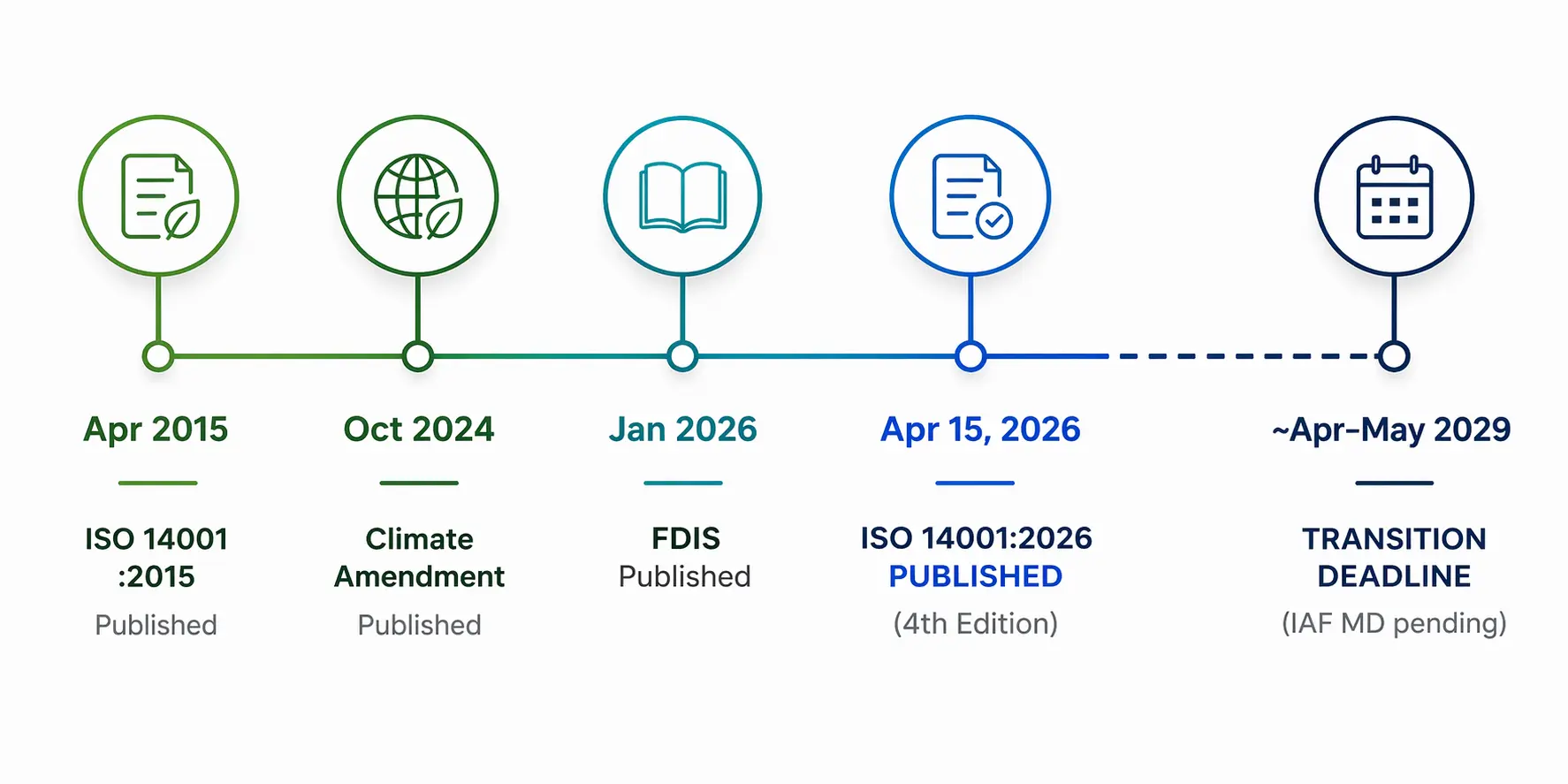 iso 14001:2026