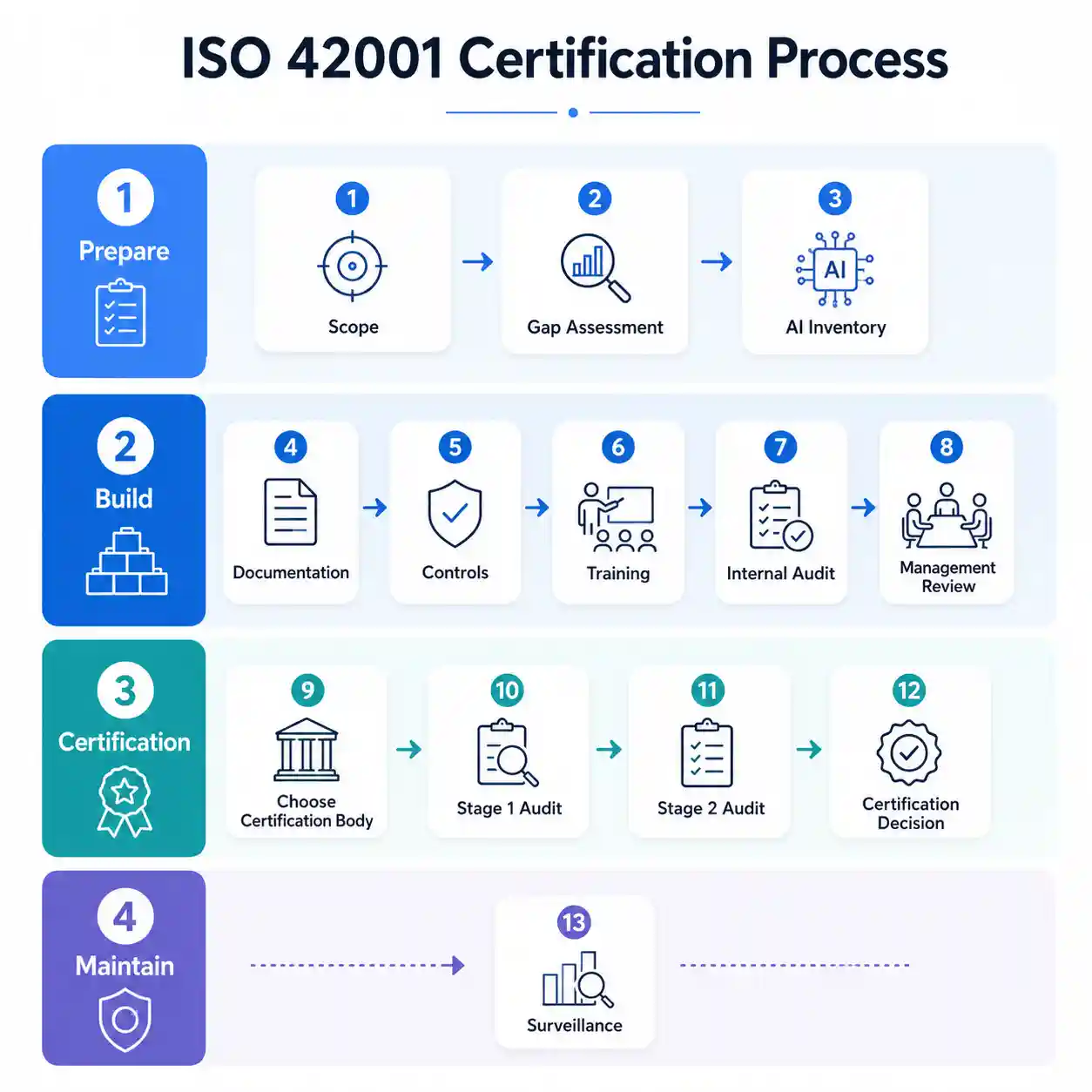 ISO 42001 certification process showing scope, gap assessment, documentation, audits, certification decision, and surveillance