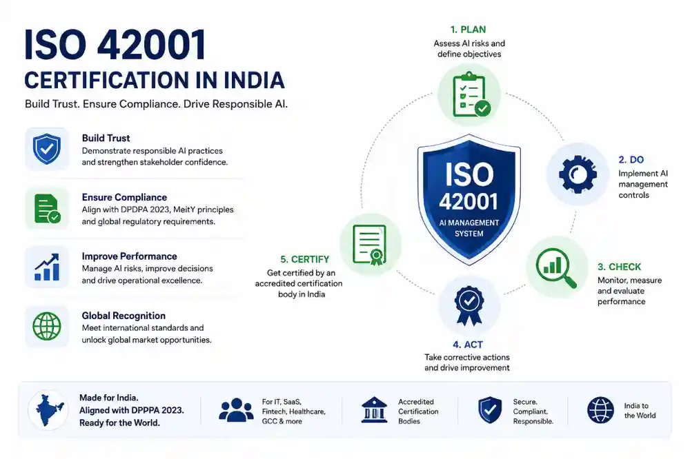 ISO 42001 Certification in India AI Management System Framework