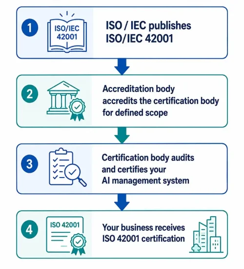 ISO 42001 certification trust model showing ISO IEC publishing, accreditation body approval, certification body audit, and business certification.